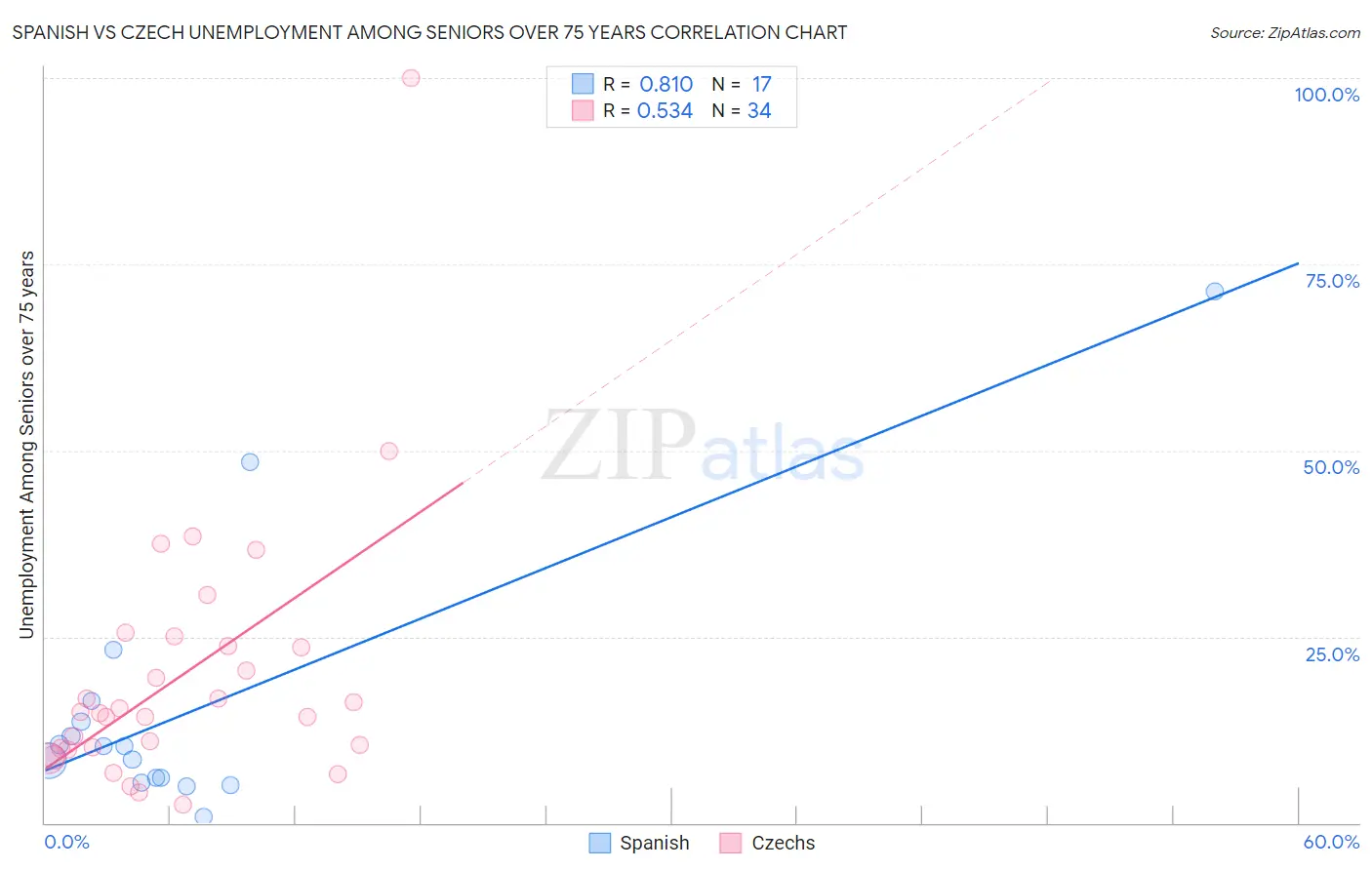 Spanish vs Czech Unemployment Among Seniors over 75 years