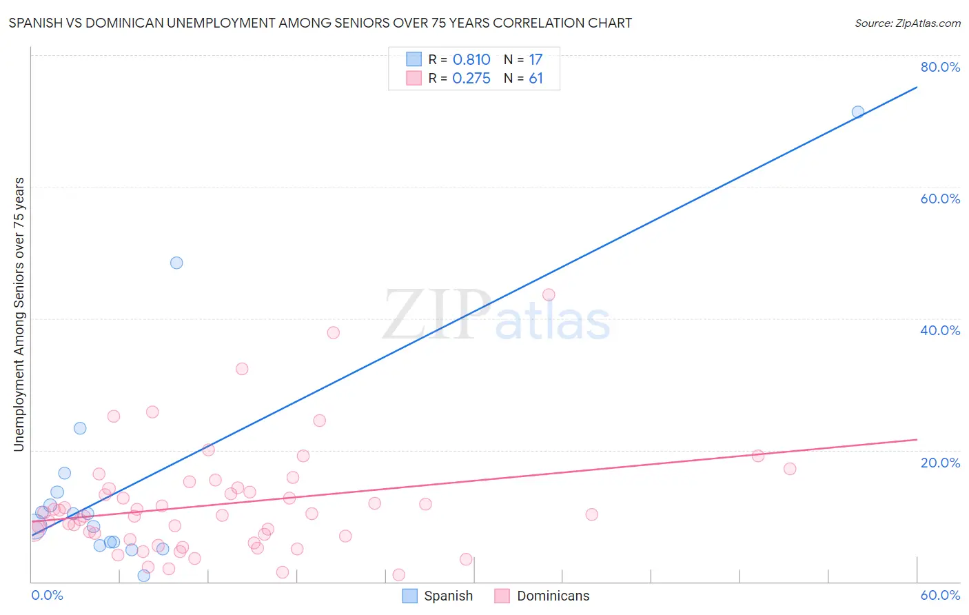Spanish vs Dominican Unemployment Among Seniors over 75 years