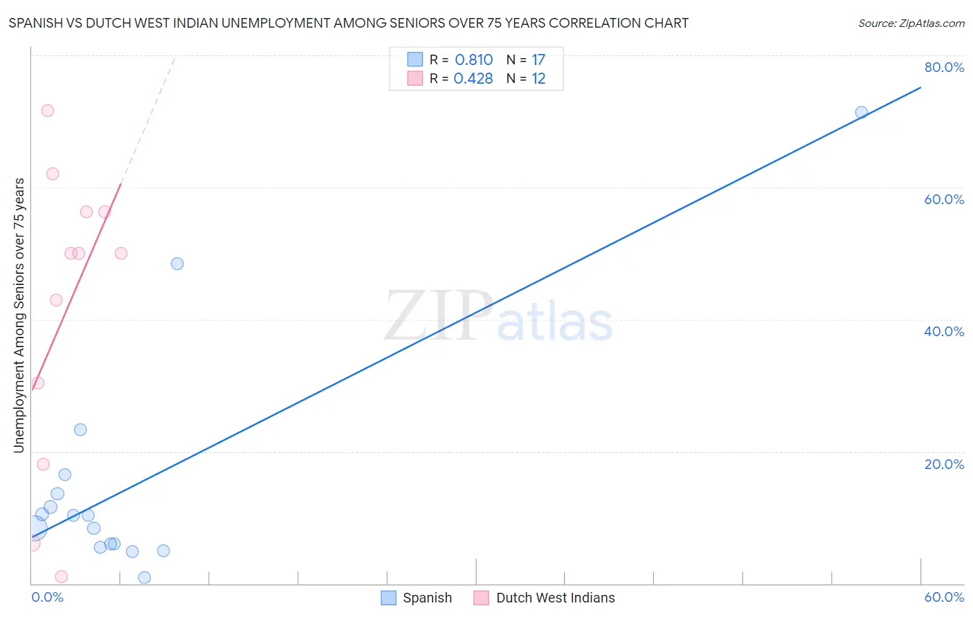 Spanish vs Dutch West Indian Unemployment Among Seniors over 75 years