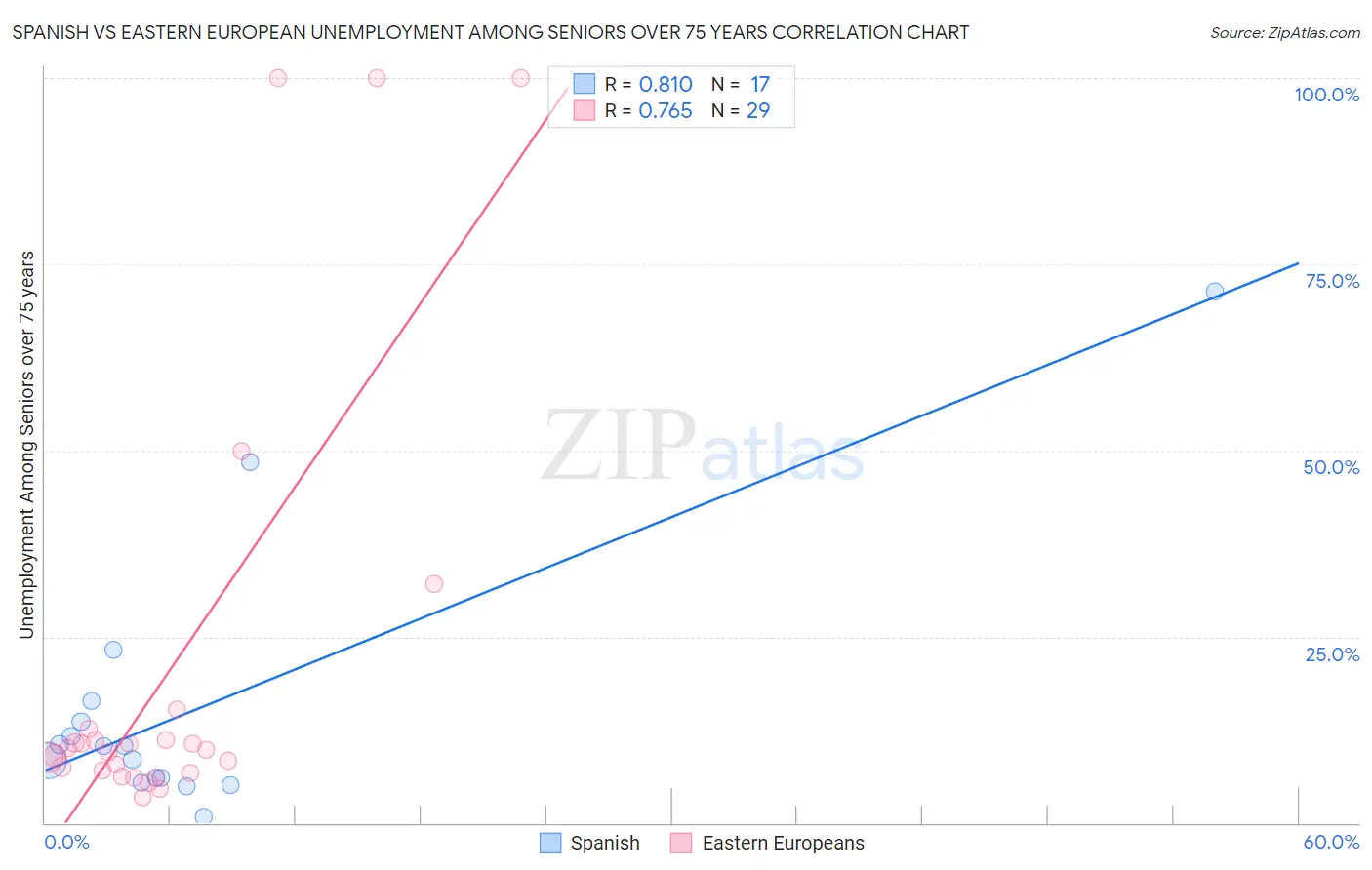 Spanish vs Eastern European Unemployment Among Seniors over 75 years