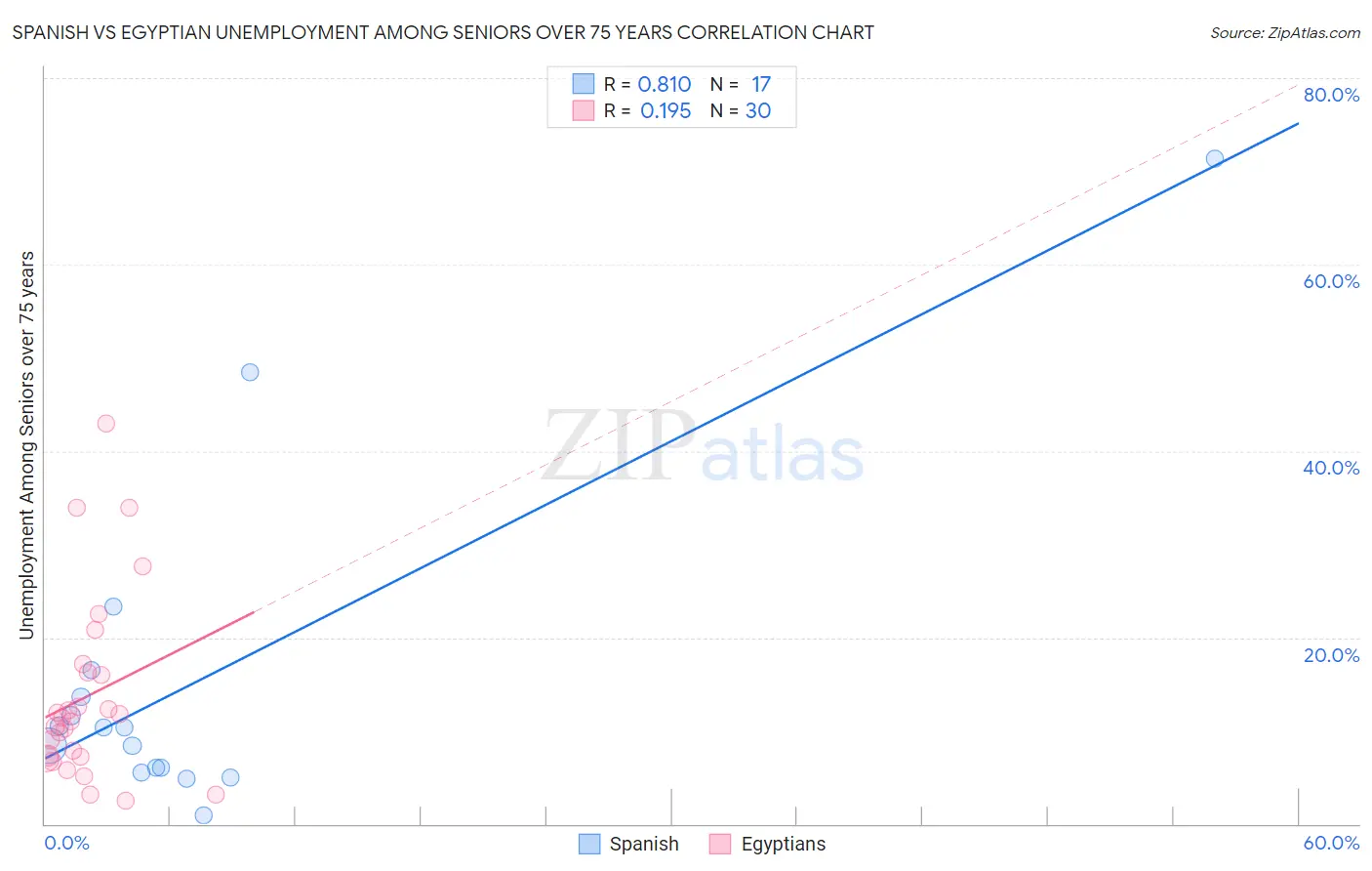 Spanish vs Egyptian Unemployment Among Seniors over 75 years