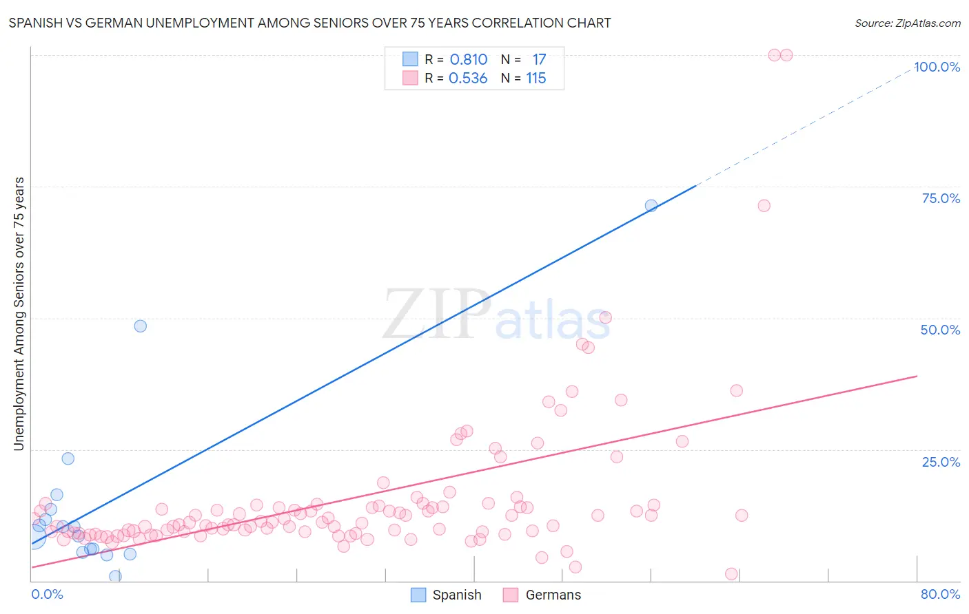 Spanish vs German Unemployment Among Seniors over 75 years