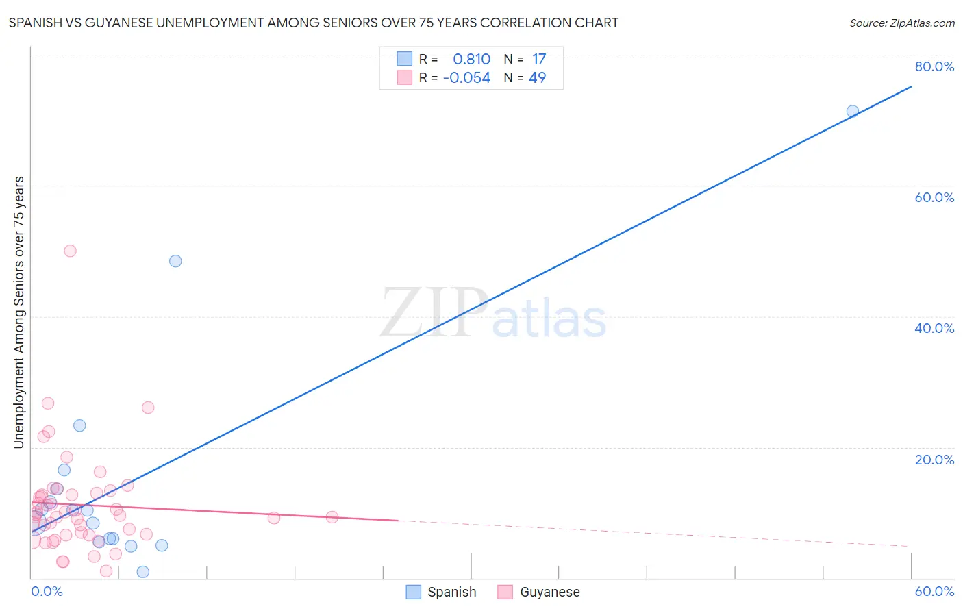 Spanish vs Guyanese Unemployment Among Seniors over 75 years