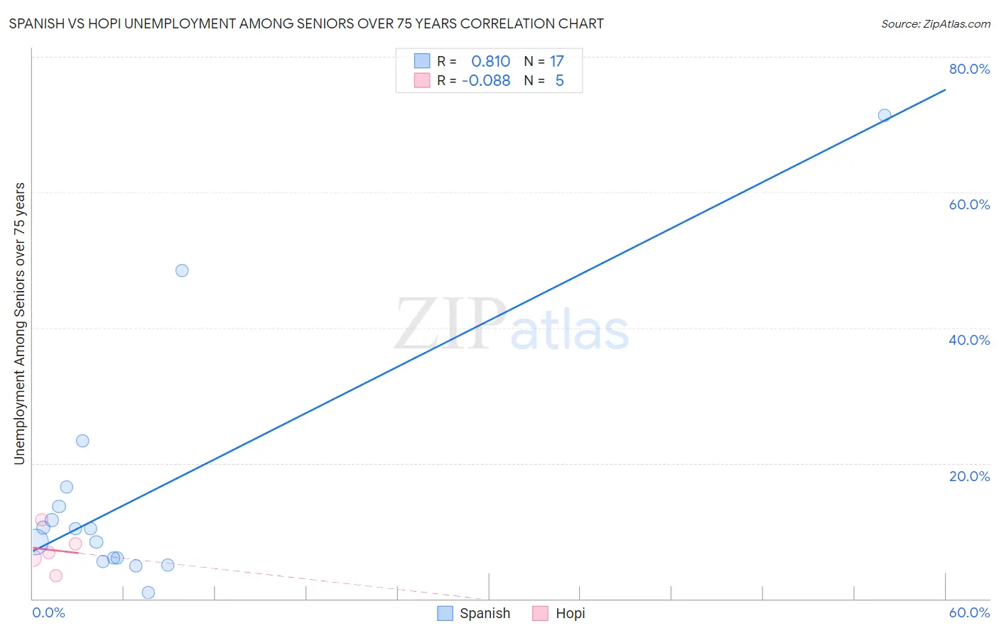 Spanish vs Hopi Unemployment Among Seniors over 75 years