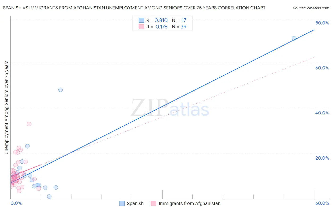 Spanish vs Immigrants from Afghanistan Unemployment Among Seniors over 75 years