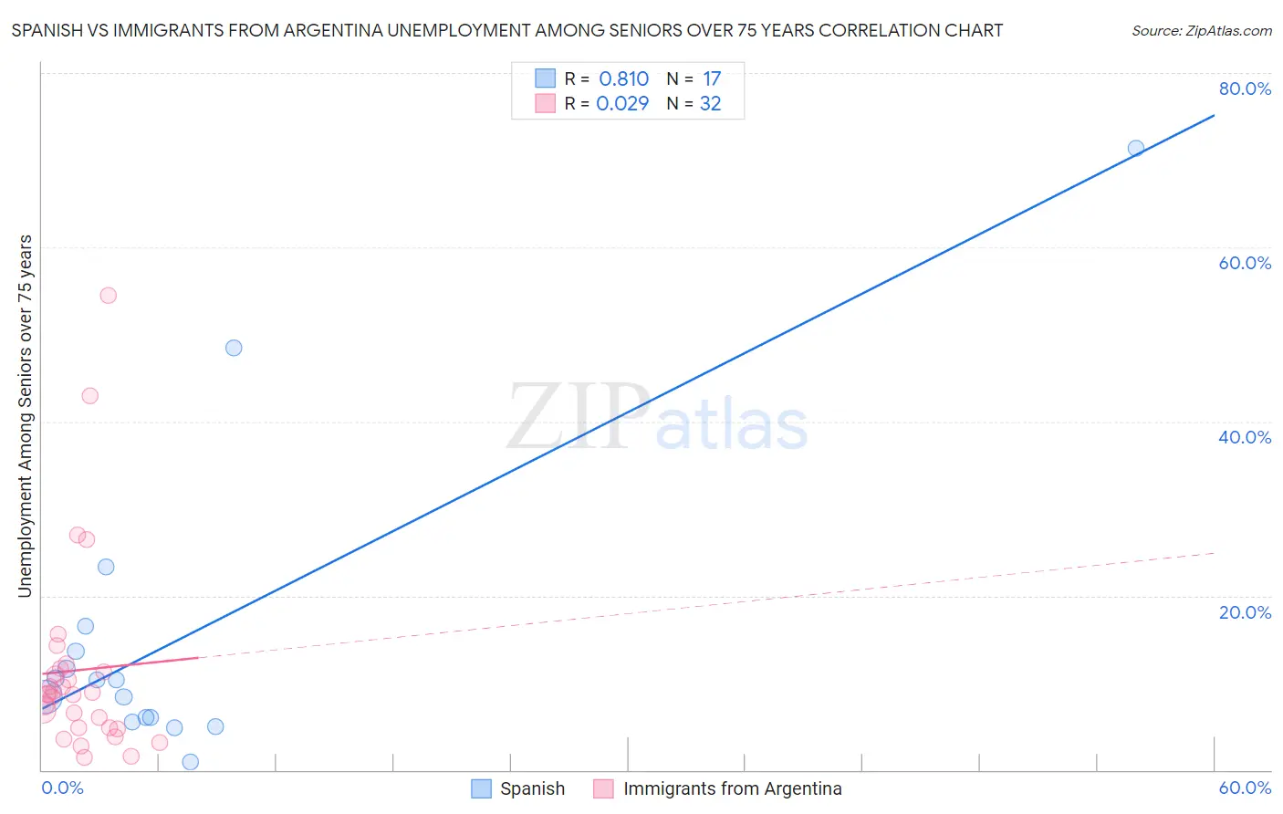 Spanish vs Immigrants from Argentina Unemployment Among Seniors over 75 years