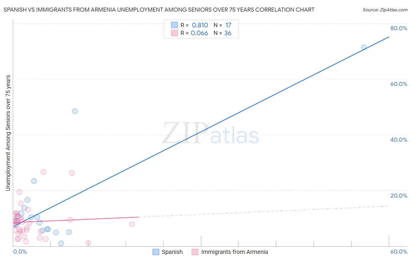 Spanish vs Immigrants from Armenia Unemployment Among Seniors over 75 years