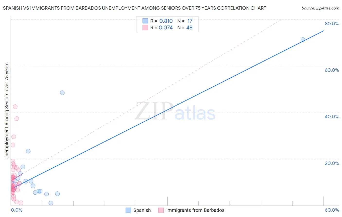 Spanish vs Immigrants from Barbados Unemployment Among Seniors over 75 years