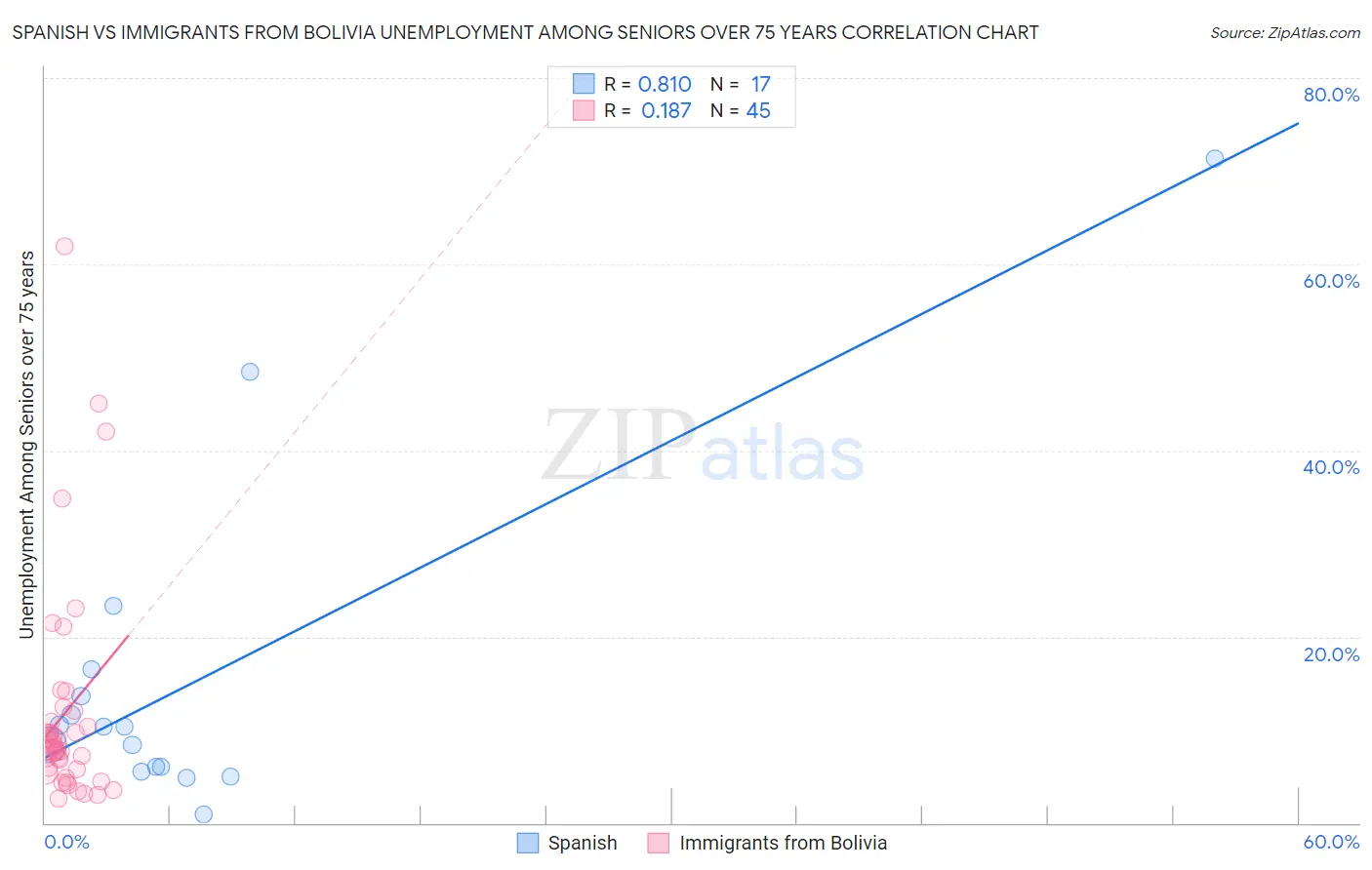 Spanish vs Immigrants from Bolivia Unemployment Among Seniors over 75 years