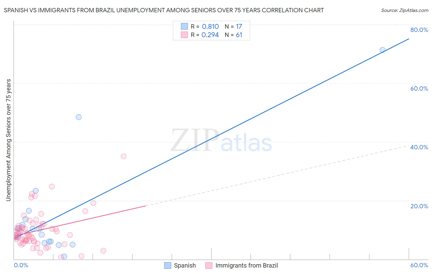 Spanish vs Immigrants from Brazil Unemployment Among Seniors over 75 years