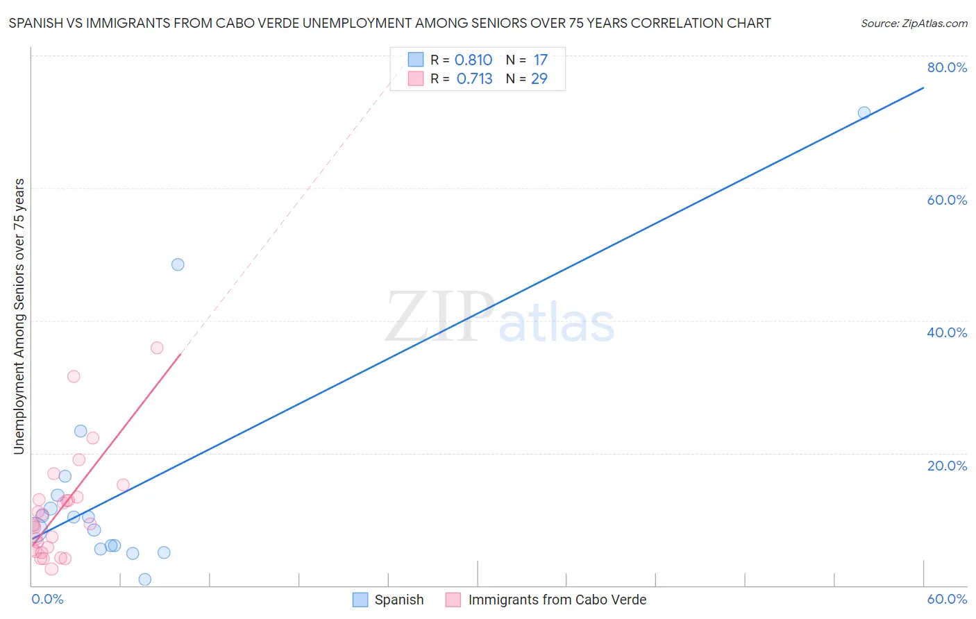 Spanish vs Immigrants from Cabo Verde Unemployment Among Seniors over 75 years