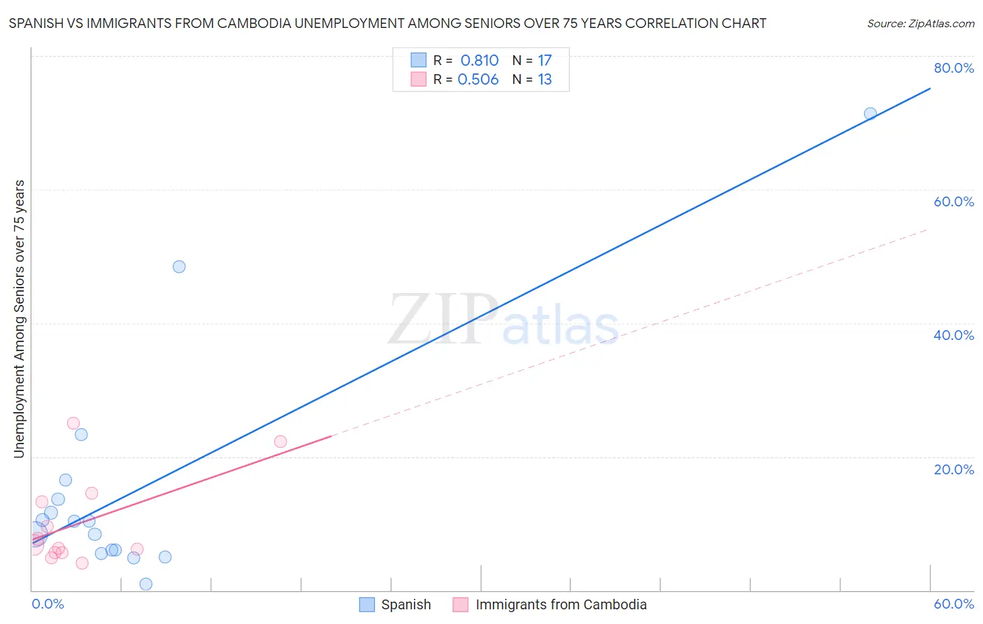 Spanish vs Immigrants from Cambodia Unemployment Among Seniors over 75 years