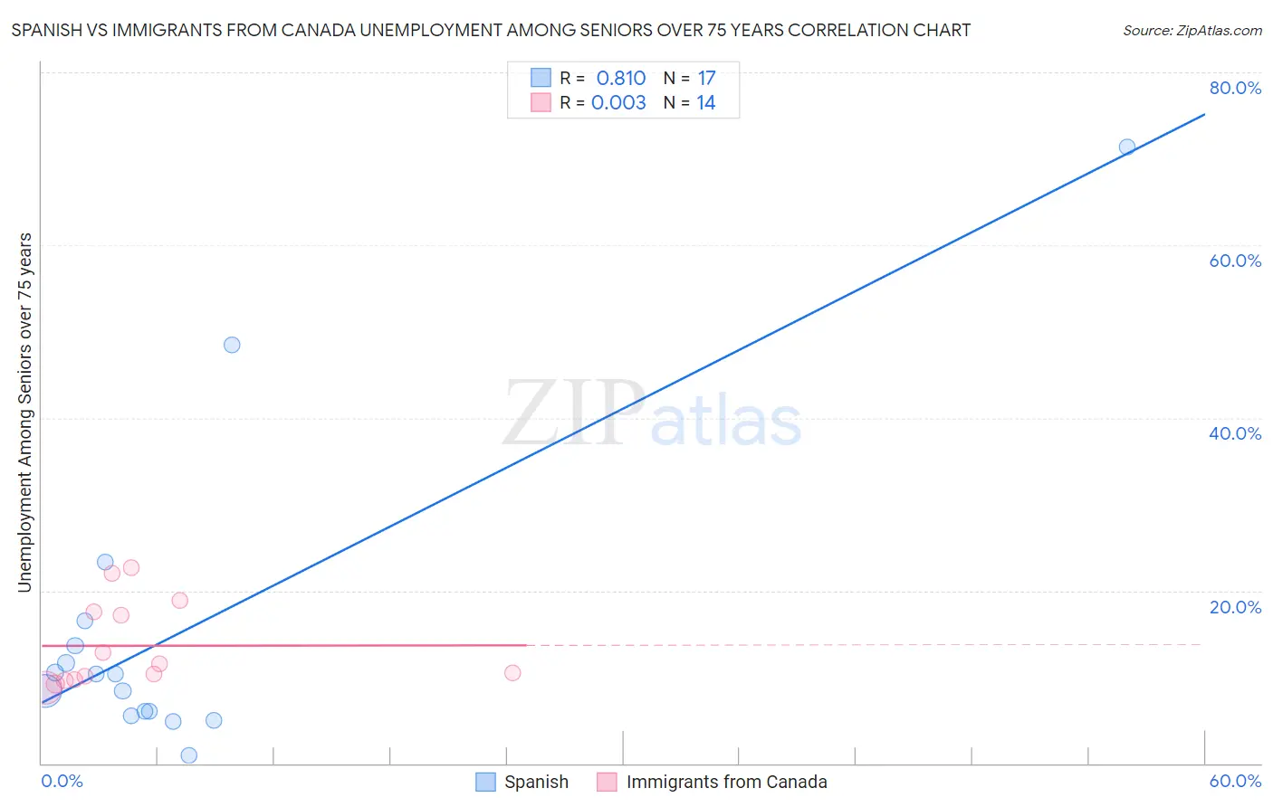 Spanish vs Immigrants from Canada Unemployment Among Seniors over 75 years