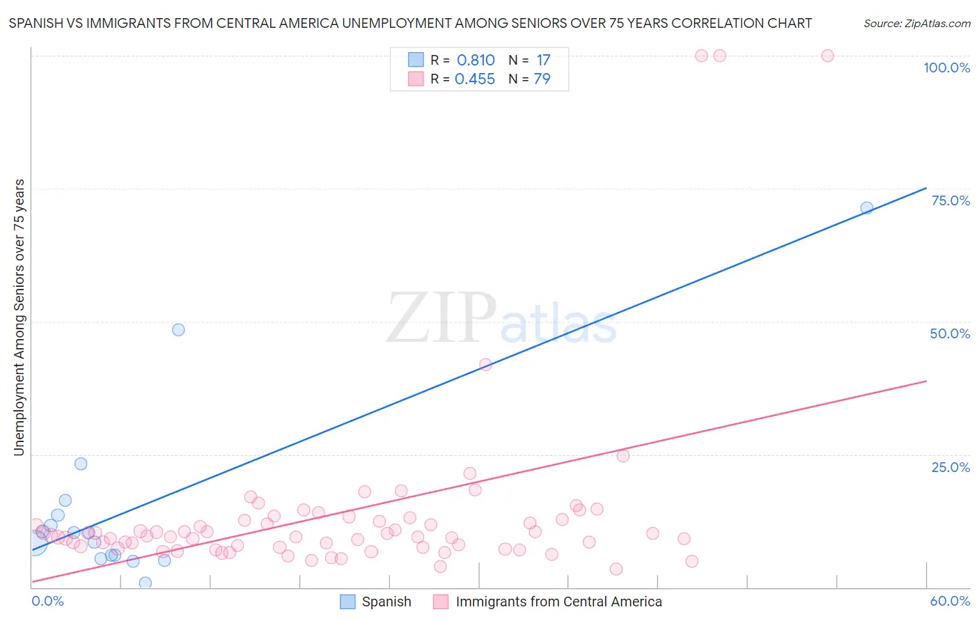 Spanish vs Immigrants from Central America Unemployment Among Seniors over 75 years
