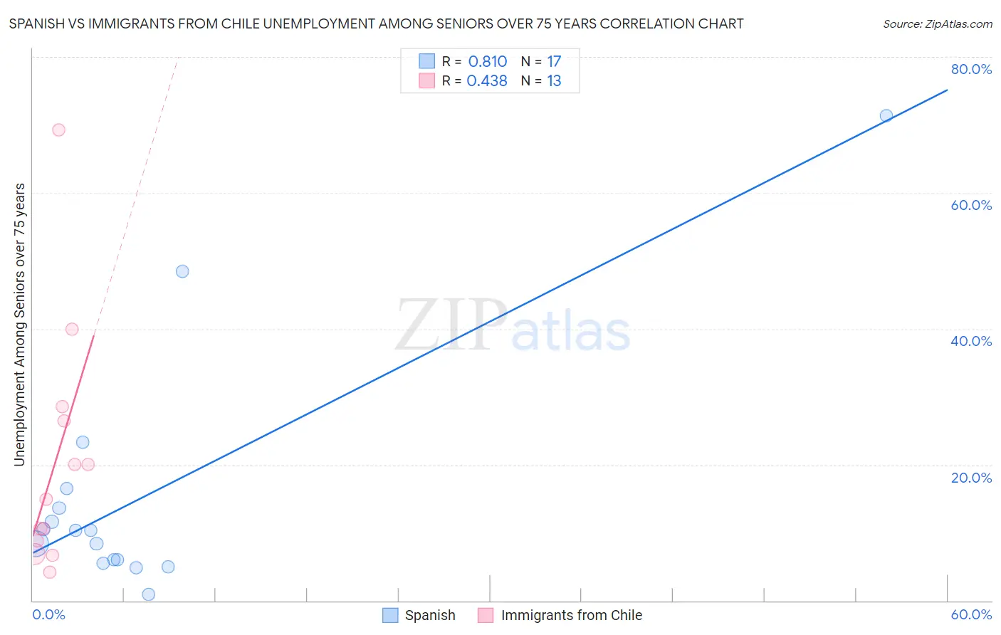 Spanish vs Immigrants from Chile Unemployment Among Seniors over 75 years