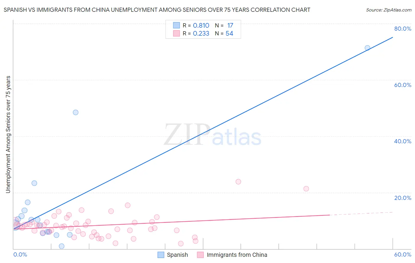 Spanish vs Immigrants from China Unemployment Among Seniors over 75 years