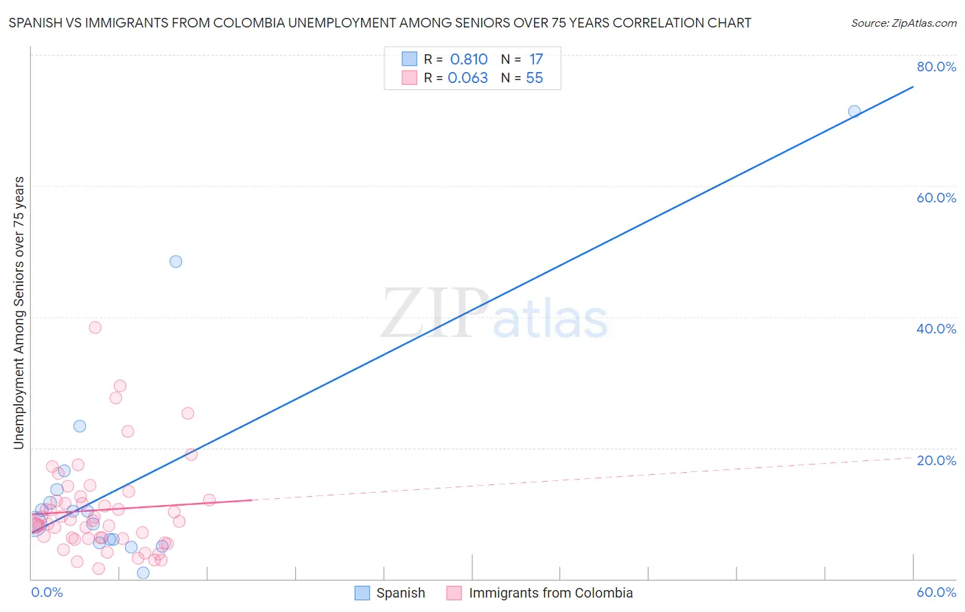 Spanish vs Immigrants from Colombia Unemployment Among Seniors over 75 years