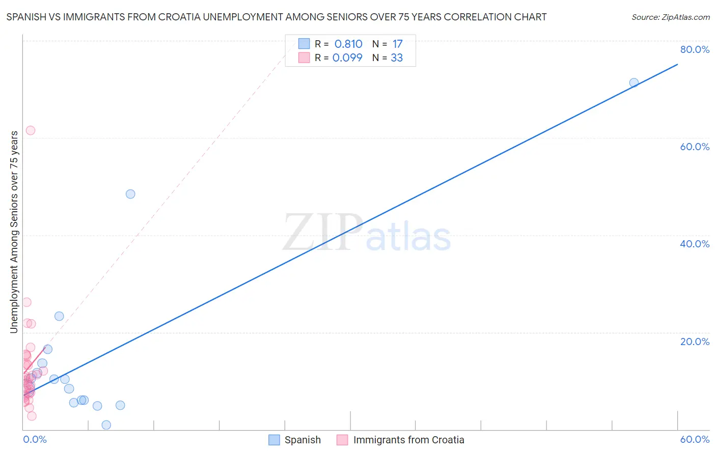 Spanish vs Immigrants from Croatia Unemployment Among Seniors over 75 years