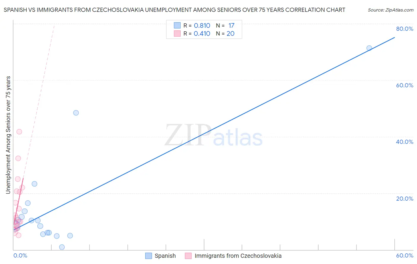 Spanish vs Immigrants from Czechoslovakia Unemployment Among Seniors over 75 years