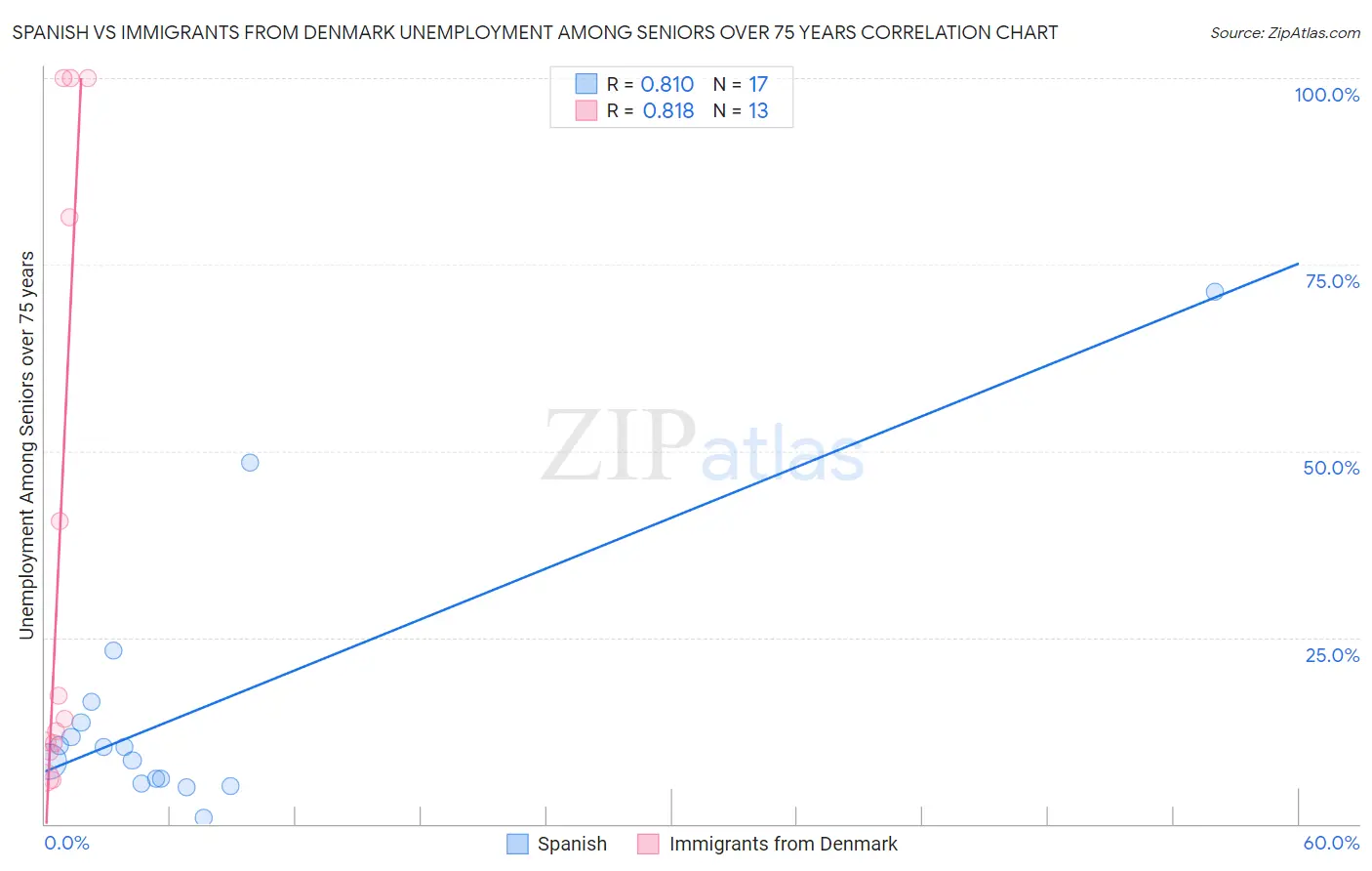 Spanish vs Immigrants from Denmark Unemployment Among Seniors over 75 years