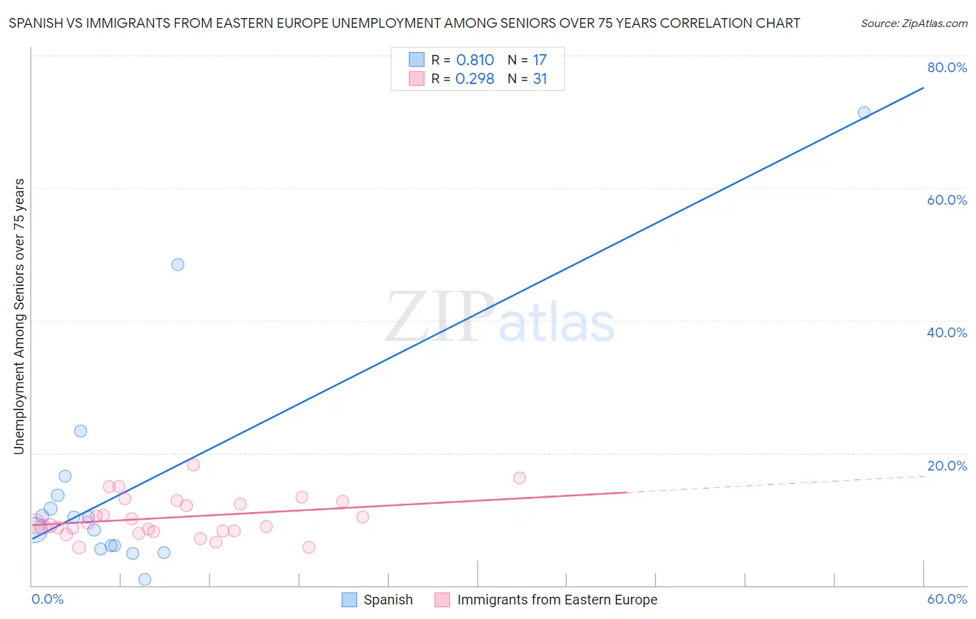 Spanish vs Immigrants from Eastern Europe Unemployment Among Seniors over 75 years
