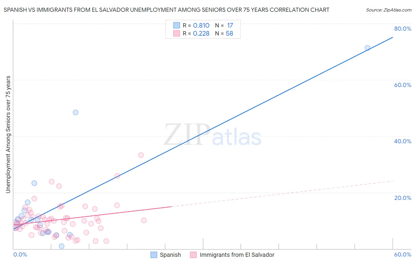 Spanish vs Immigrants from El Salvador Unemployment Among Seniors over 75 years