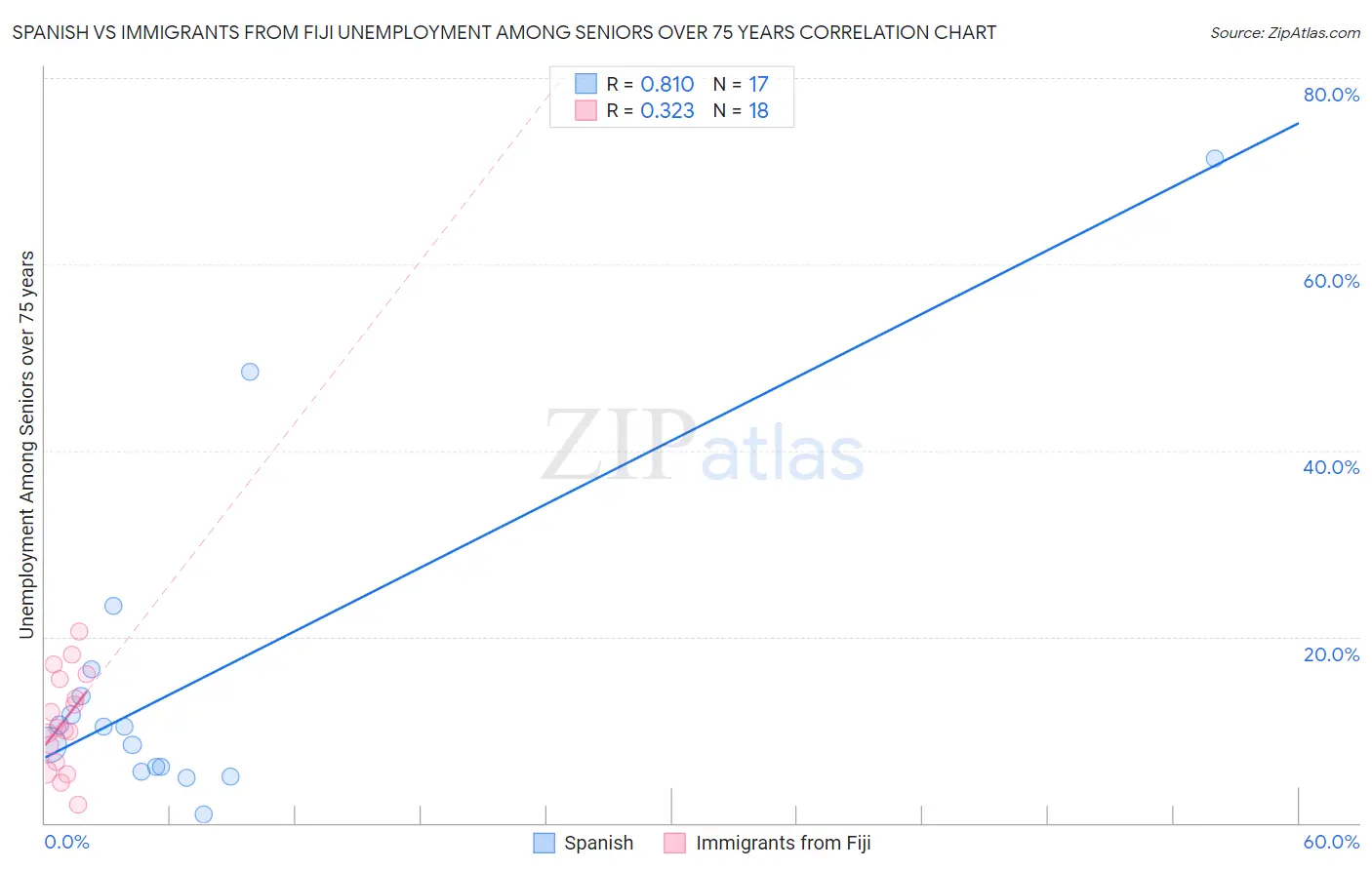 Spanish vs Immigrants from Fiji Unemployment Among Seniors over 75 years
