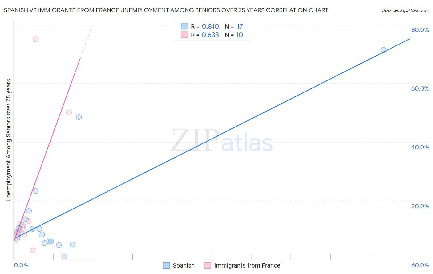 Spanish vs Immigrants from France Unemployment Among Seniors over 75 years