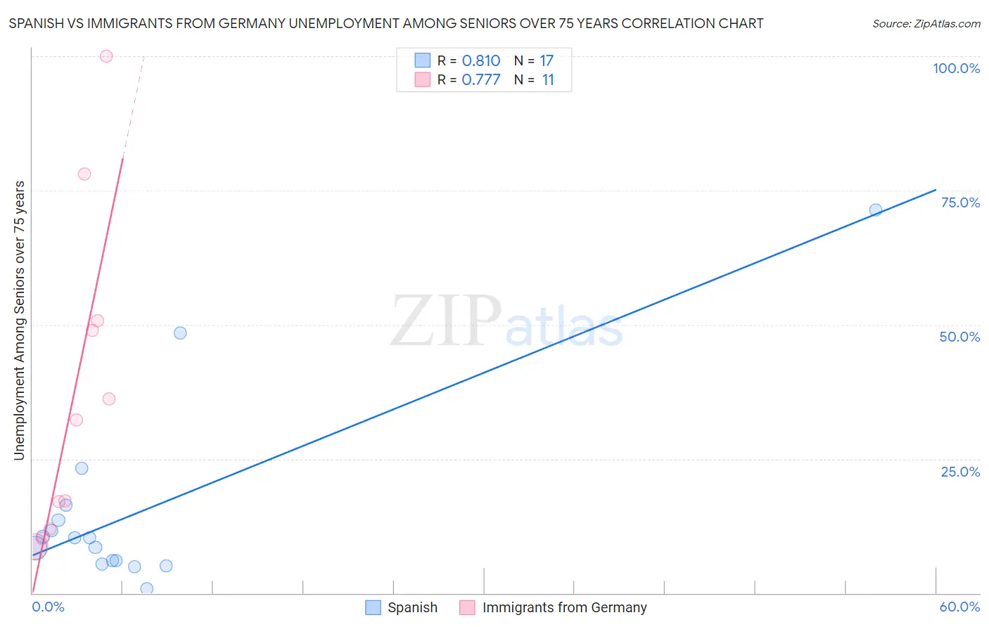 Spanish vs Immigrants from Germany Unemployment Among Seniors over 75 years