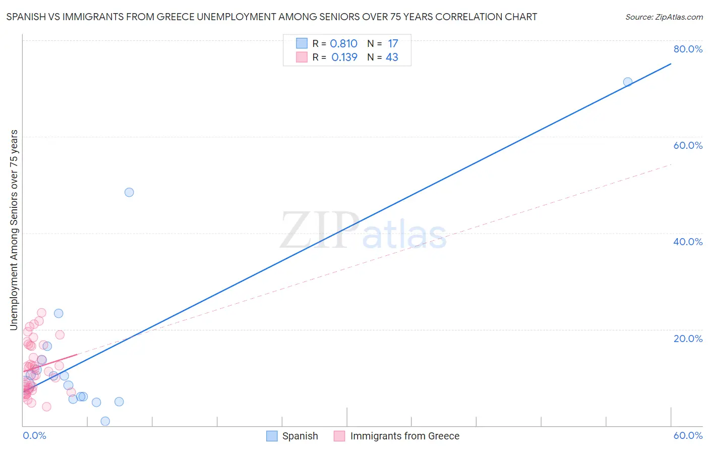 Spanish vs Immigrants from Greece Unemployment Among Seniors over 75 years