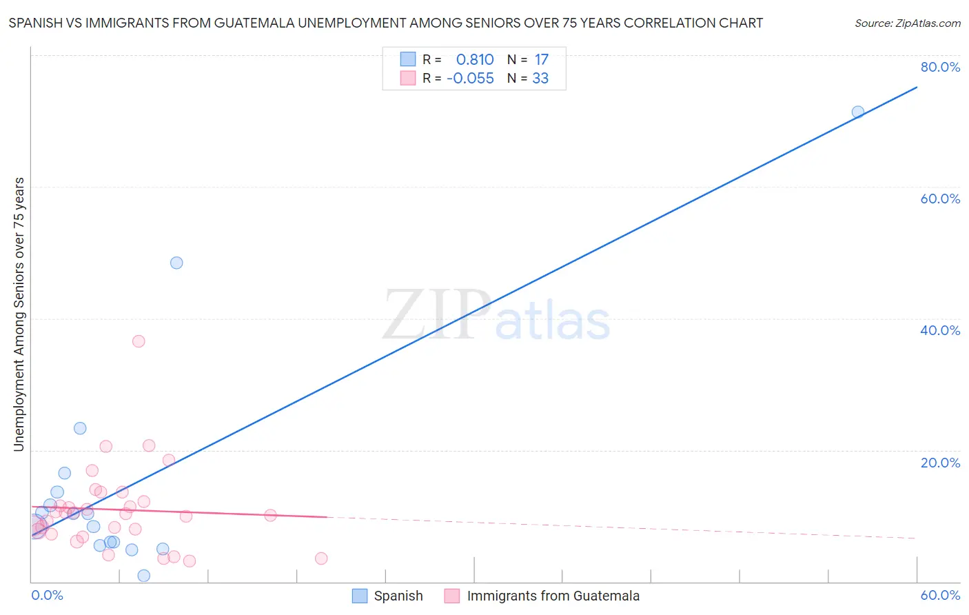 Spanish vs Immigrants from Guatemala Unemployment Among Seniors over 75 years