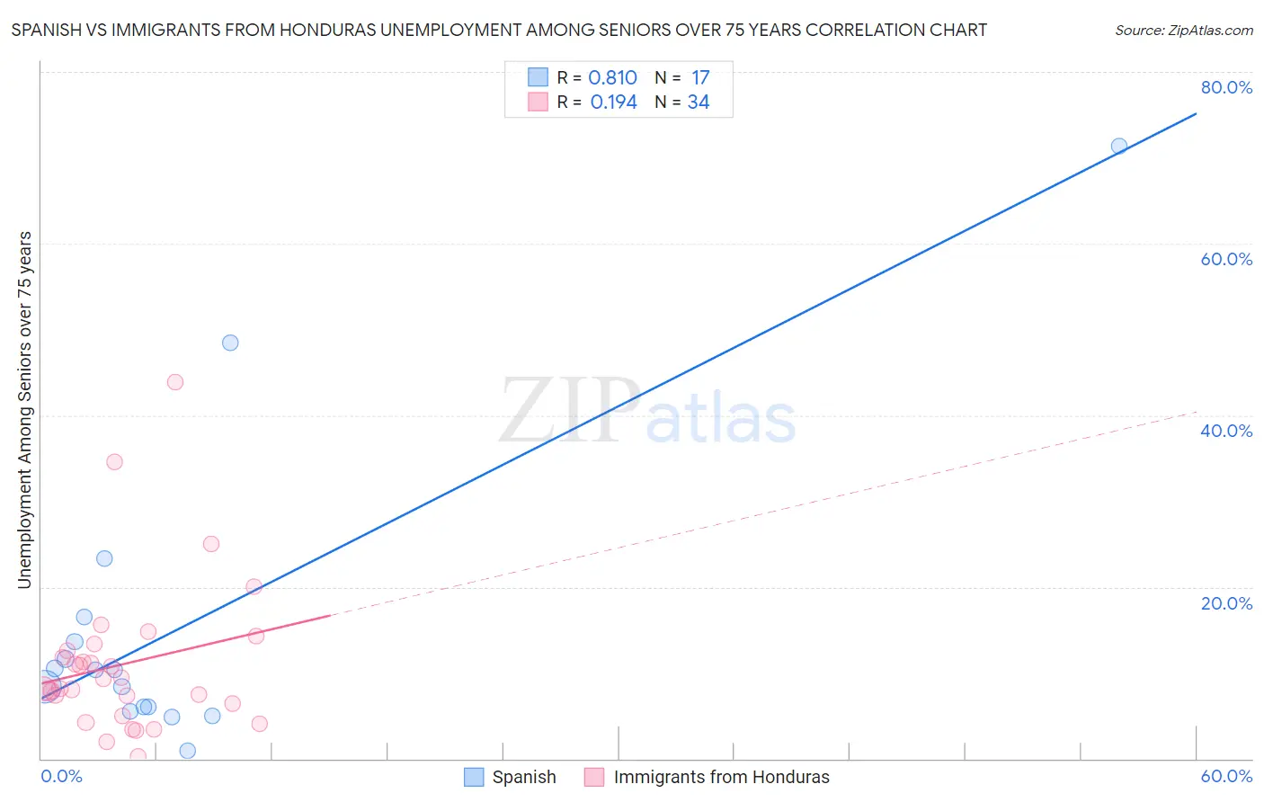 Spanish vs Immigrants from Honduras Unemployment Among Seniors over 75 years