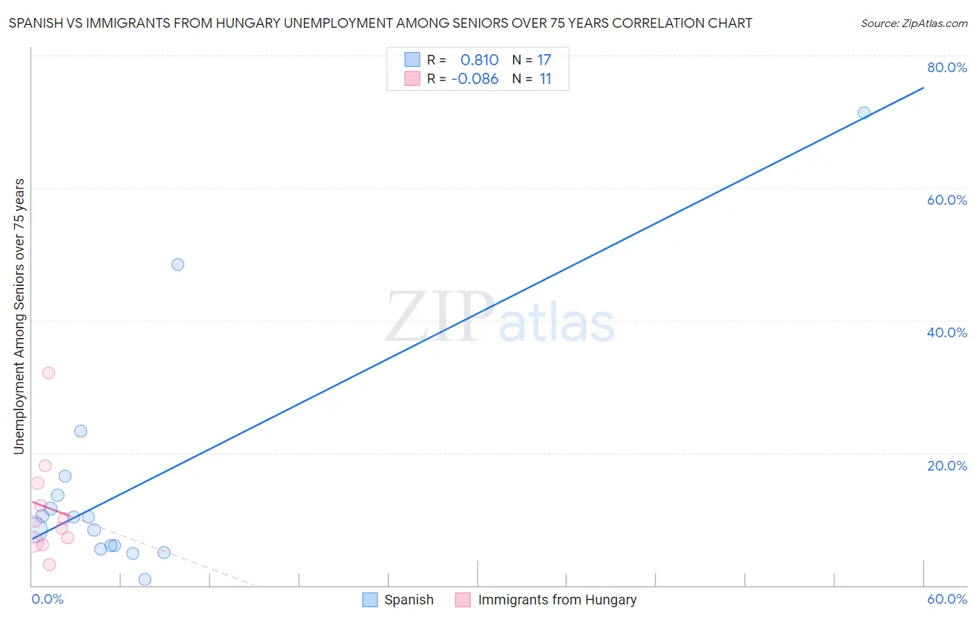 Spanish vs Immigrants from Hungary Unemployment Among Seniors over 75 years