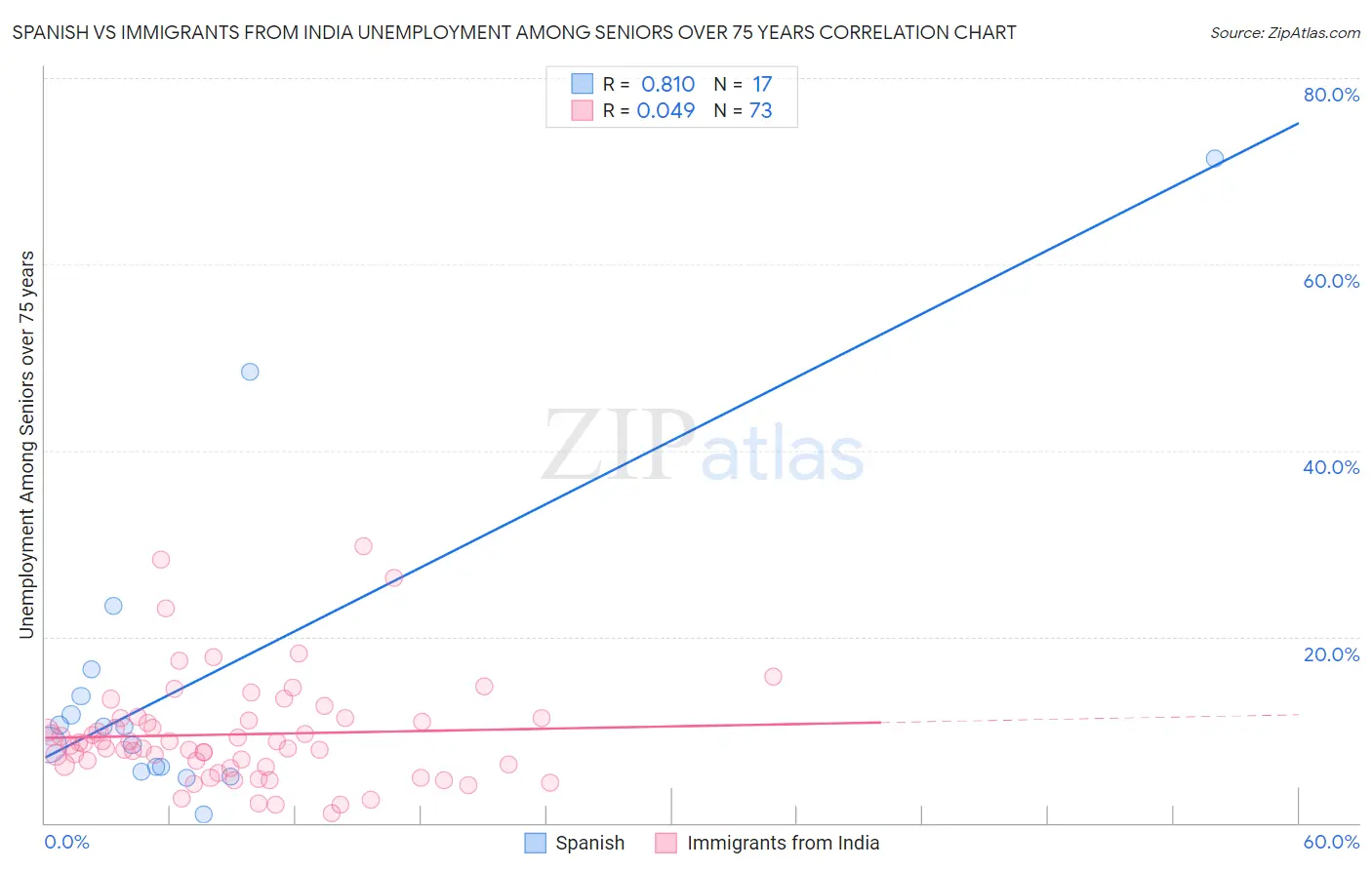 Spanish vs Immigrants from India Unemployment Among Seniors over 75 years