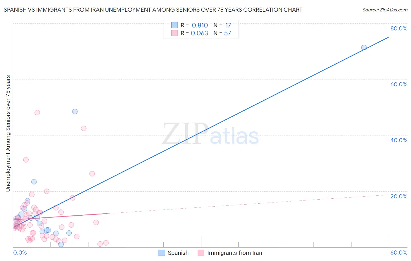 Spanish vs Immigrants from Iran Unemployment Among Seniors over 75 years
