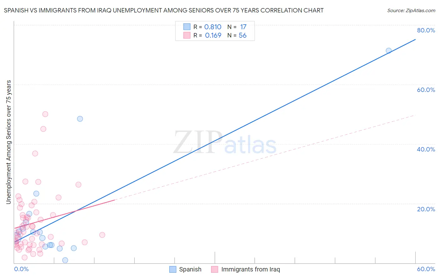 Spanish vs Immigrants from Iraq Unemployment Among Seniors over 75 years