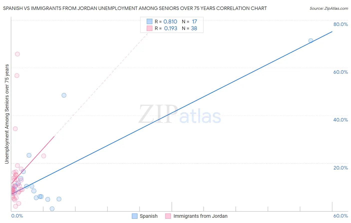 Spanish vs Immigrants from Jordan Unemployment Among Seniors over 75 years