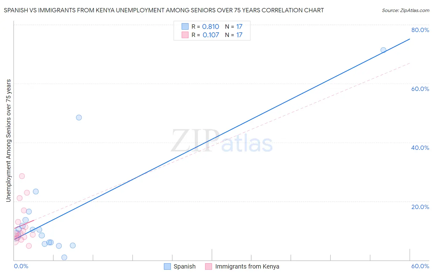 Spanish vs Immigrants from Kenya Unemployment Among Seniors over 75 years