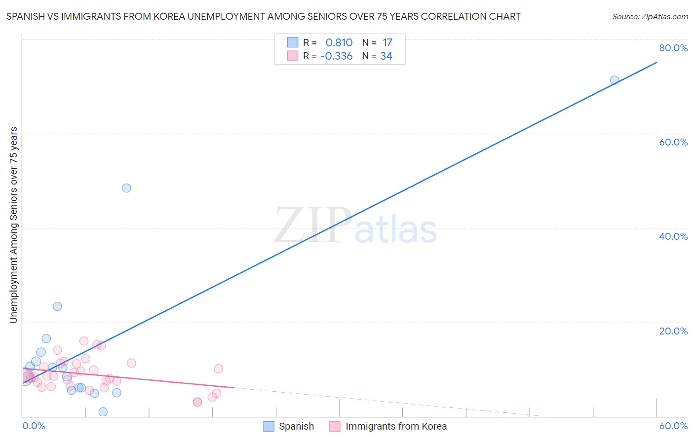 Spanish vs Immigrants from Korea Unemployment Among Seniors over 75 years