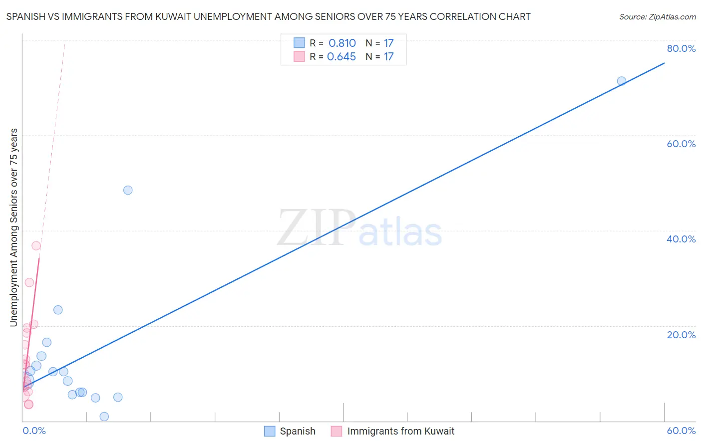Spanish vs Immigrants from Kuwait Unemployment Among Seniors over 75 years
