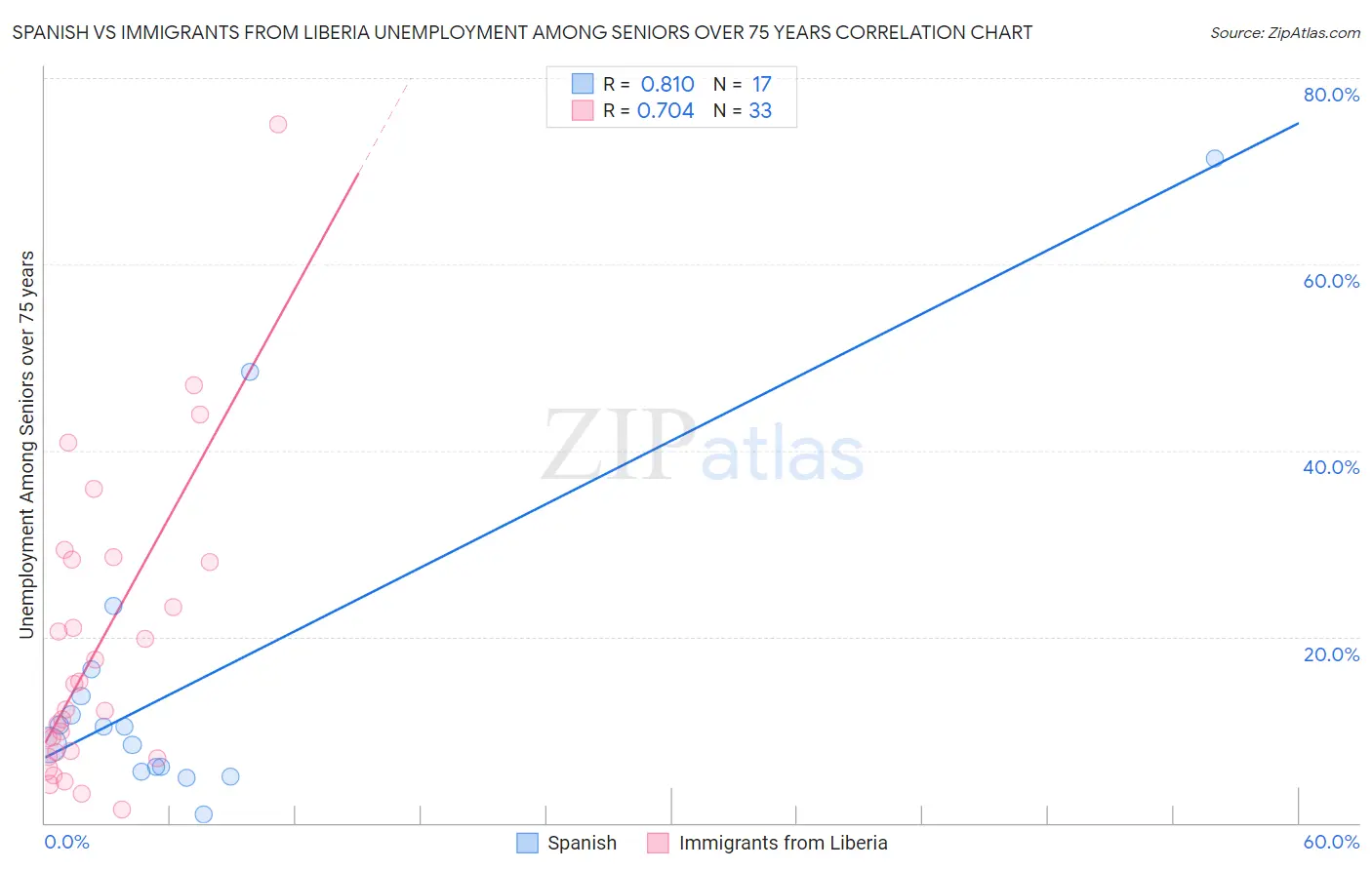 Spanish vs Immigrants from Liberia Unemployment Among Seniors over 75 years