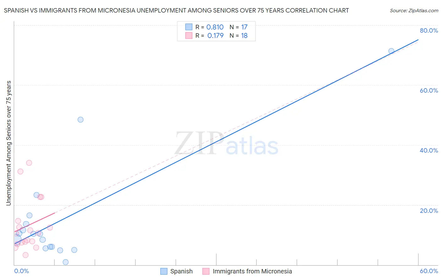 Spanish vs Immigrants from Micronesia Unemployment Among Seniors over 75 years