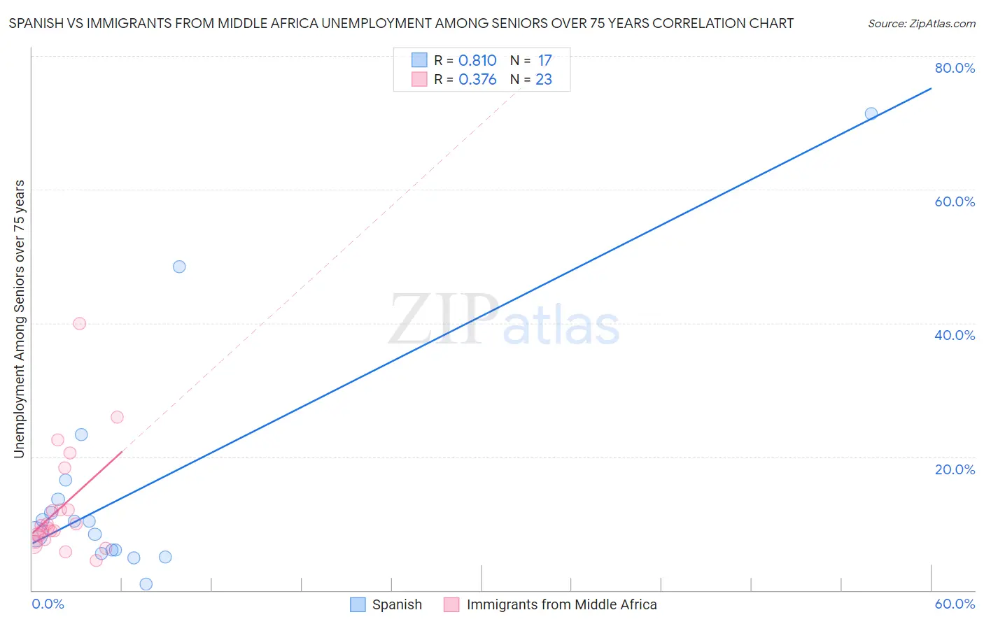 Spanish vs Immigrants from Middle Africa Unemployment Among Seniors over 75 years