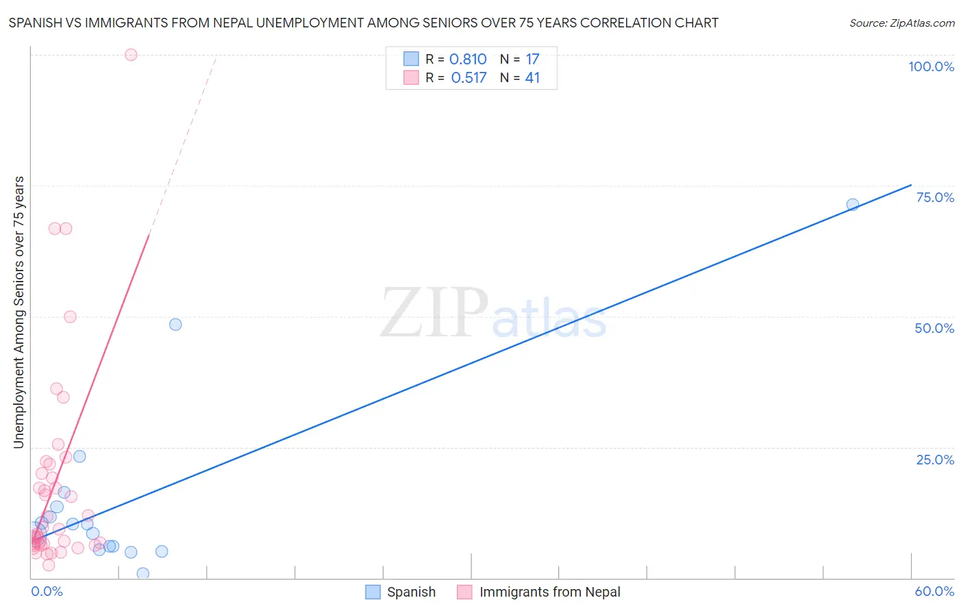 Spanish vs Immigrants from Nepal Unemployment Among Seniors over 75 years