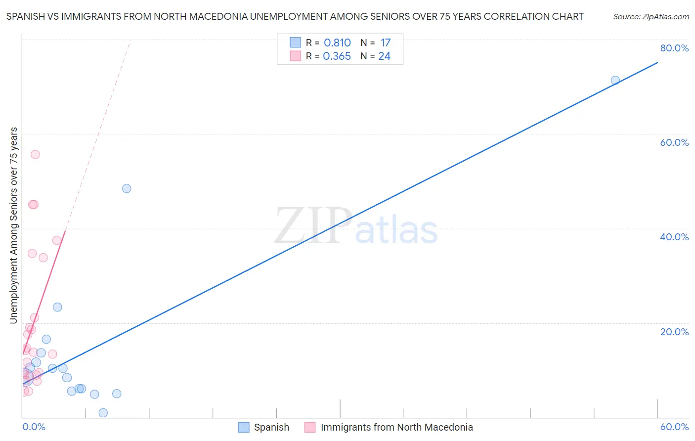 Spanish vs Immigrants from North Macedonia Unemployment Among Seniors over 75 years