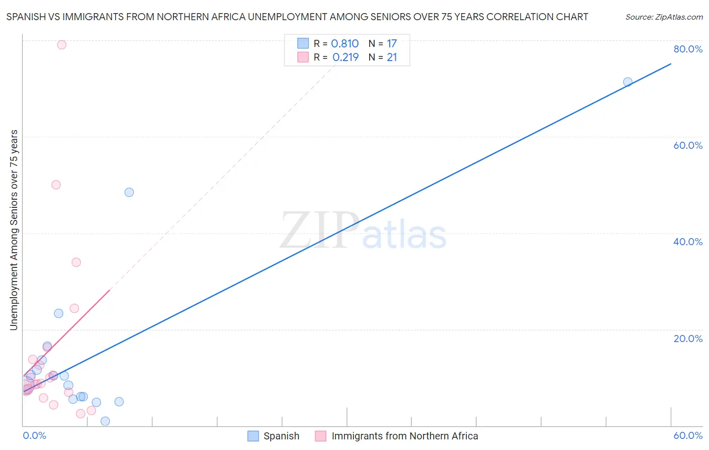 Spanish vs Immigrants from Northern Africa Unemployment Among Seniors over 75 years