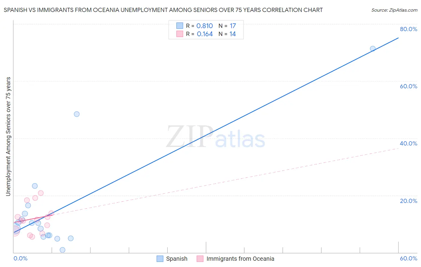 Spanish vs Immigrants from Oceania Unemployment Among Seniors over 75 years