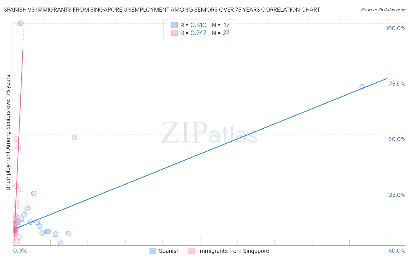 Spanish vs Immigrants from Singapore Unemployment Among Seniors over 75 years