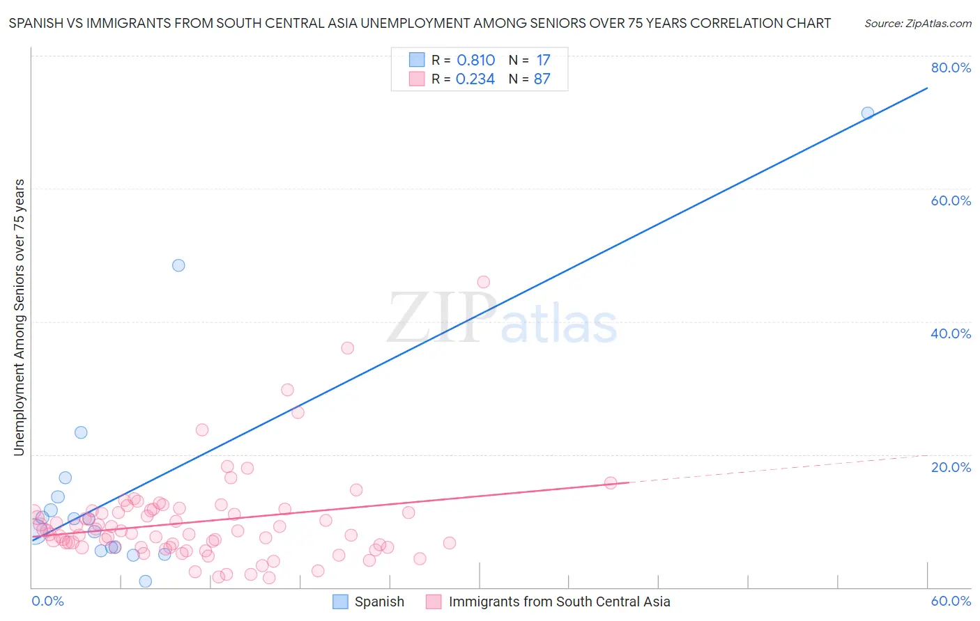 Spanish vs Immigrants from South Central Asia Unemployment Among Seniors over 75 years