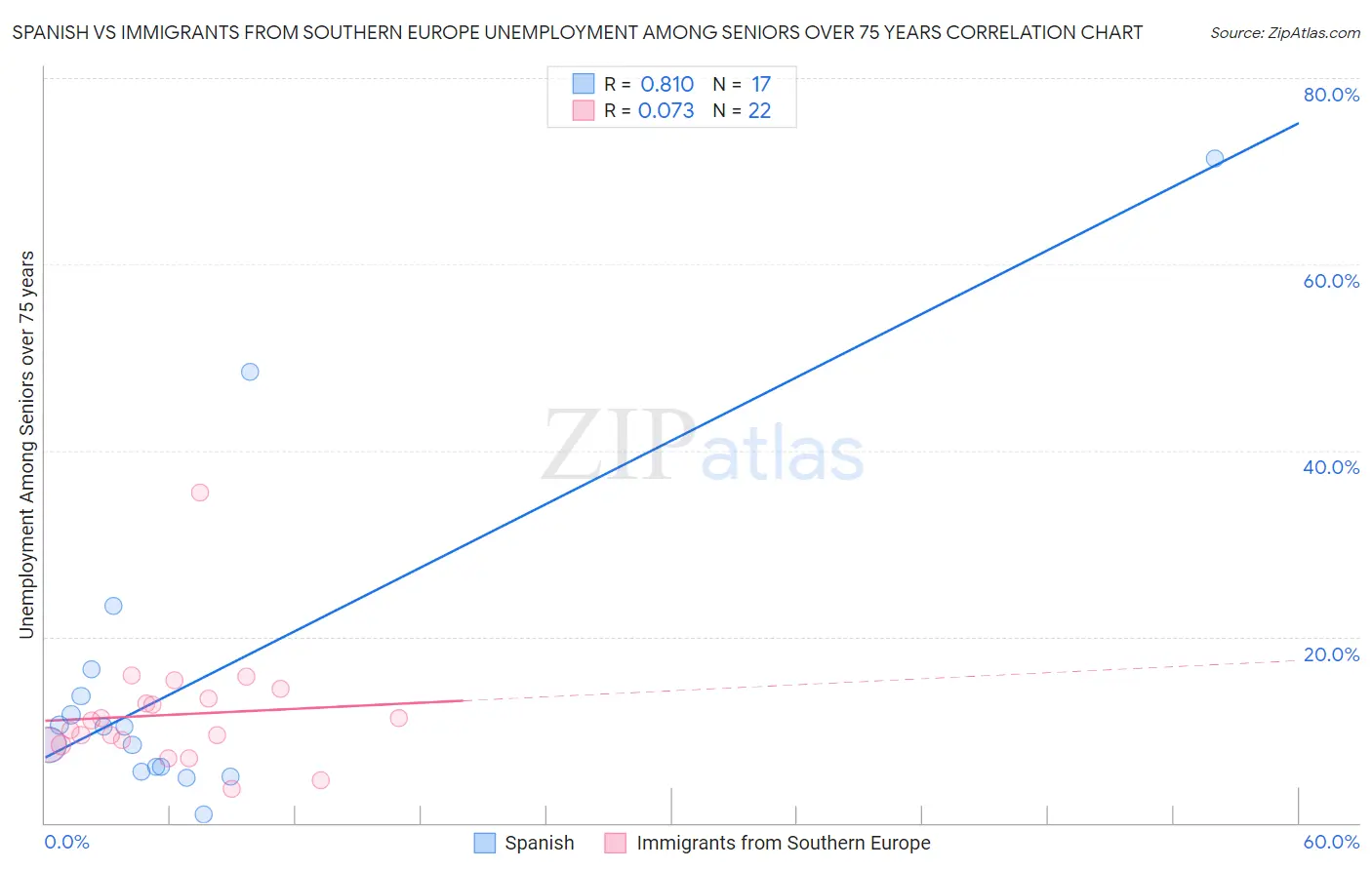Spanish vs Immigrants from Southern Europe Unemployment Among Seniors over 75 years